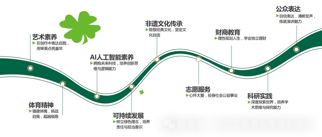 亚太青少年成长计划六大成长维度示意图：艺术素养、人工智能素养、非遗文化传承、财商教育、公众表达、体育精神、可持续发展、志愿服务、科研实践