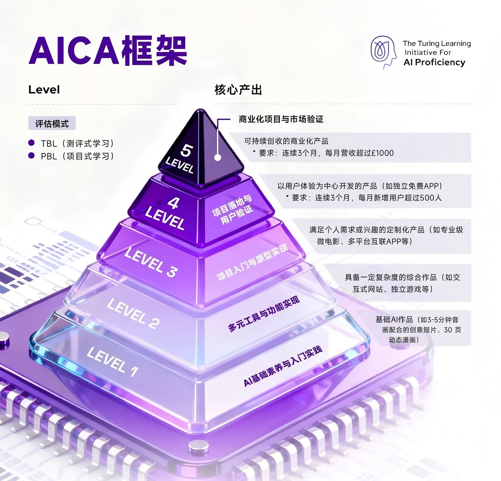 AICA 六级能力框架：从 Pre-Level 到 Level 5