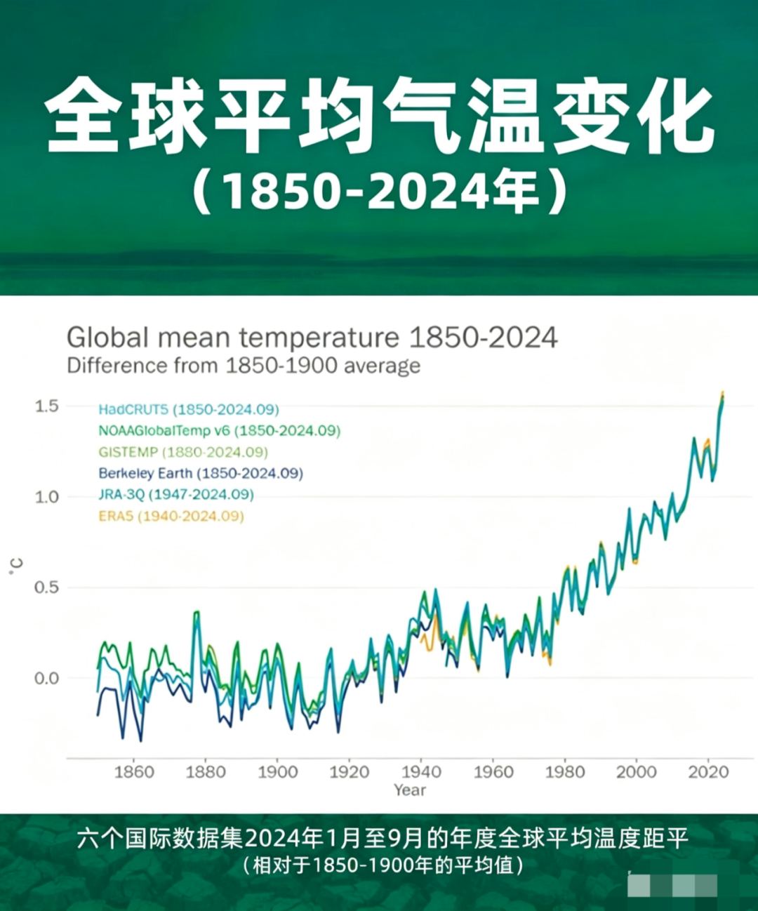全球平均气温变化（1850–2024），六组国际数据源。来源：世界气象组织 State of the Climate 2024